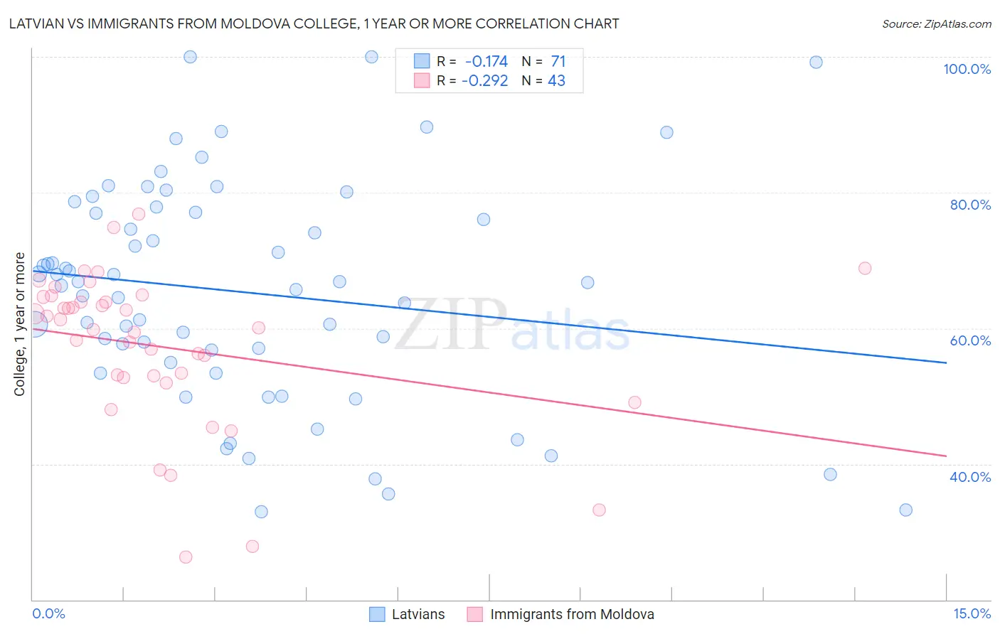 Latvian vs Immigrants from Moldova College, 1 year or more