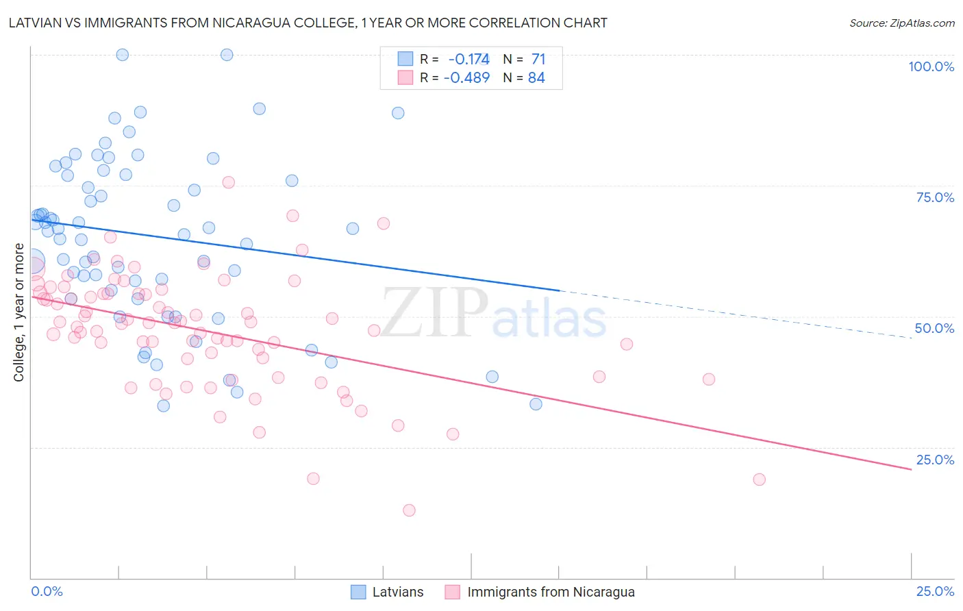 Latvian vs Immigrants from Nicaragua College, 1 year or more