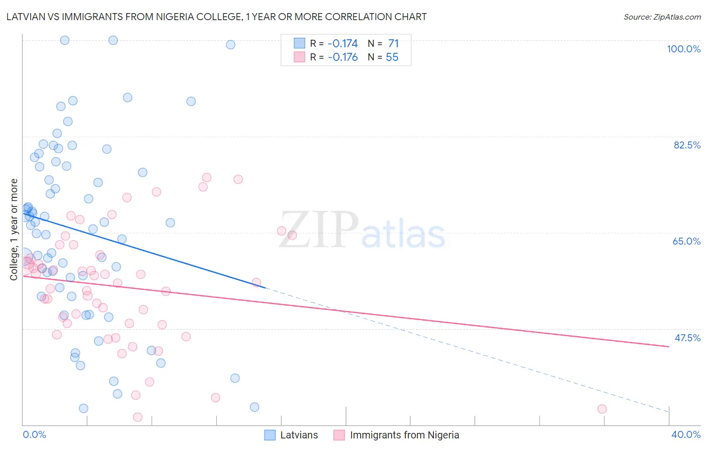 Latvian vs Immigrants from Nigeria College, 1 year or more