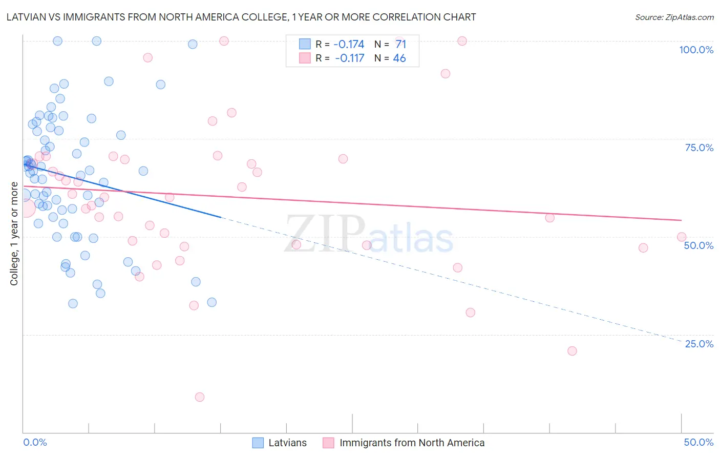 Latvian vs Immigrants from North America College, 1 year or more