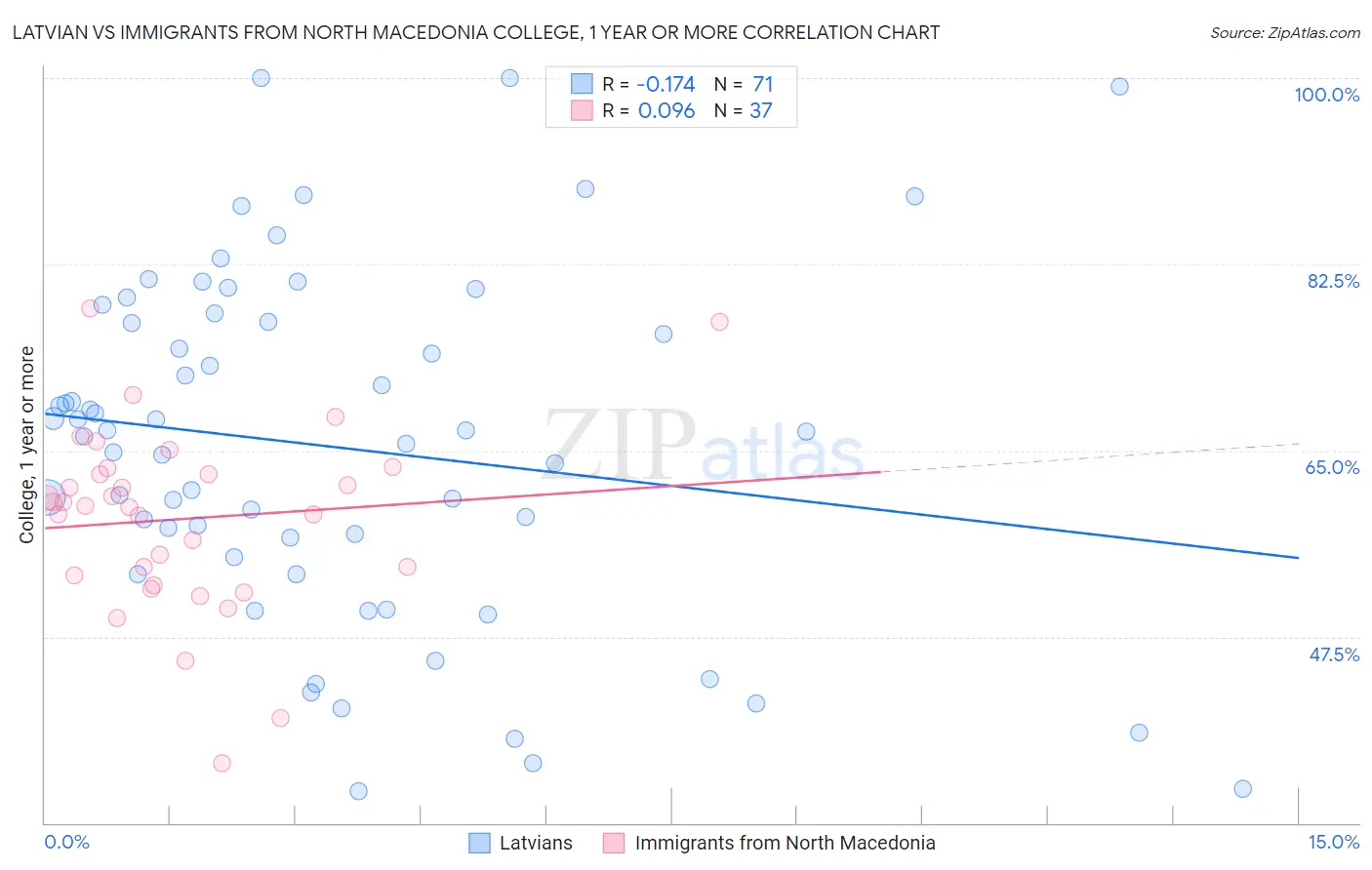 Latvian vs Immigrants from North Macedonia College, 1 year or more