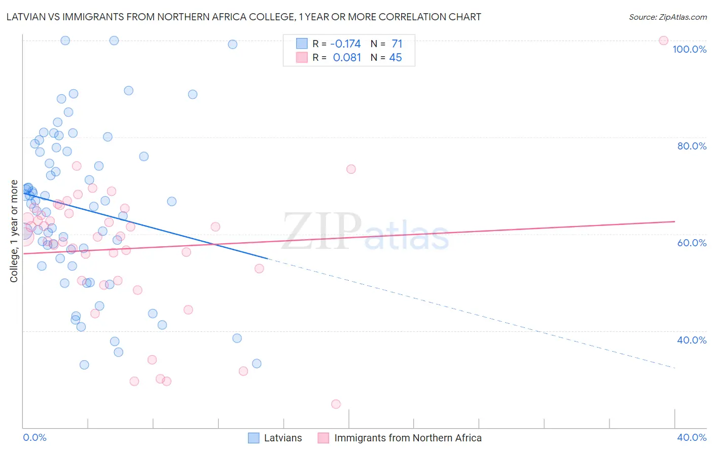 Latvian vs Immigrants from Northern Africa College, 1 year or more