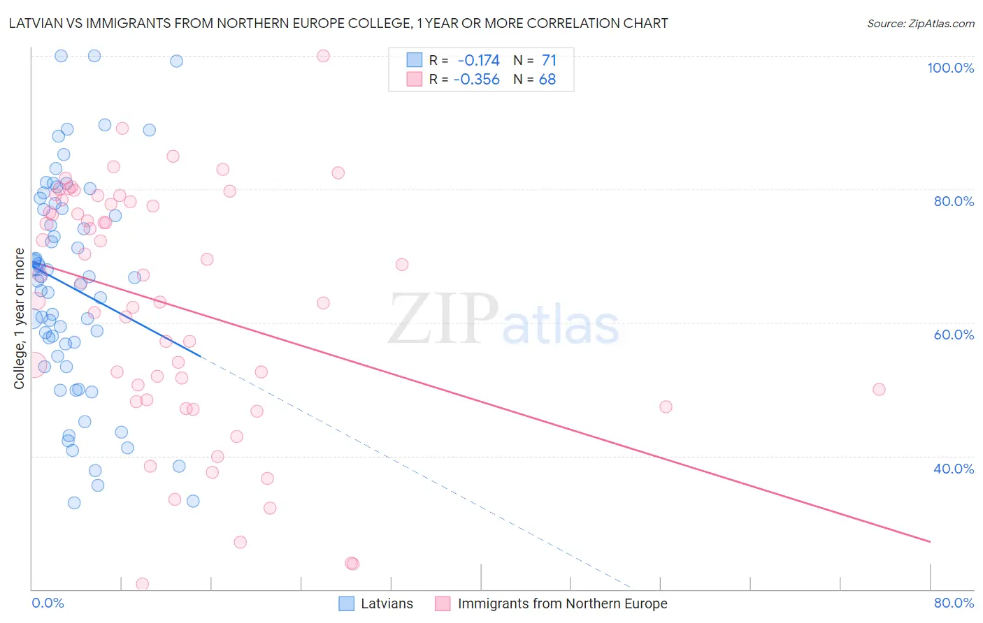 Latvian vs Immigrants from Northern Europe College, 1 year or more