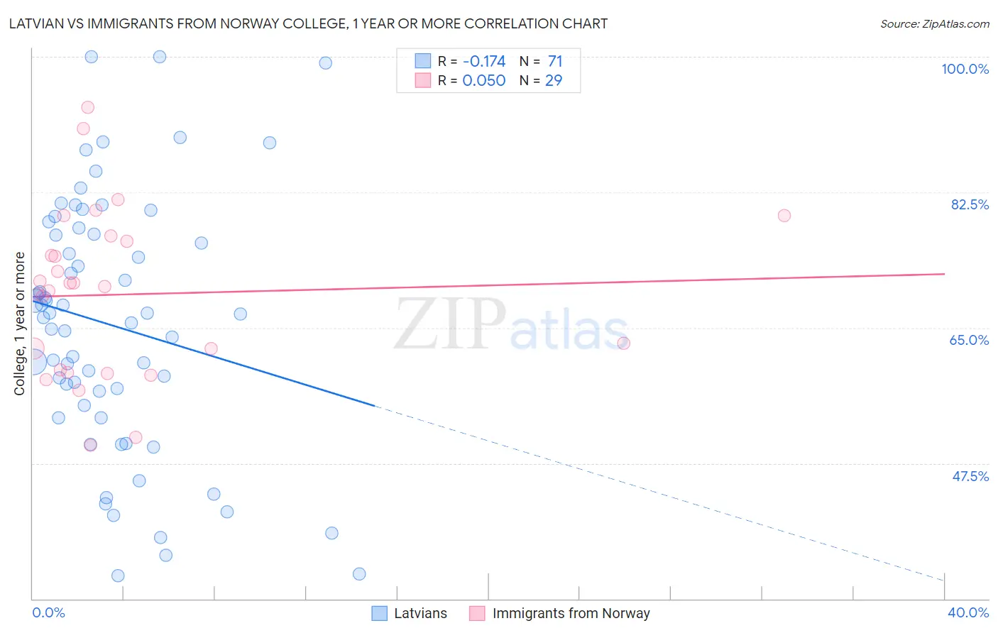 Latvian vs Immigrants from Norway College, 1 year or more