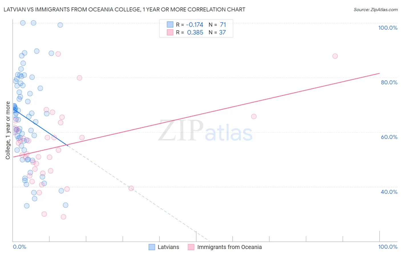 Latvian vs Immigrants from Oceania College, 1 year or more