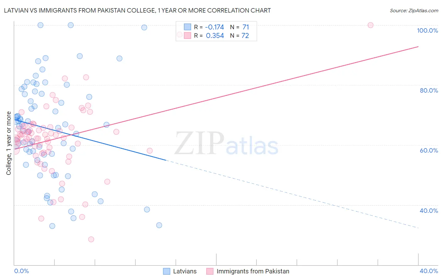 Latvian vs Immigrants from Pakistan College, 1 year or more
