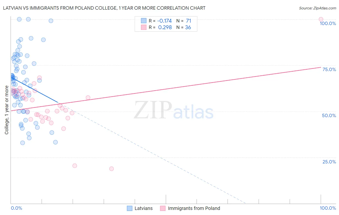 Latvian vs Immigrants from Poland College, 1 year or more