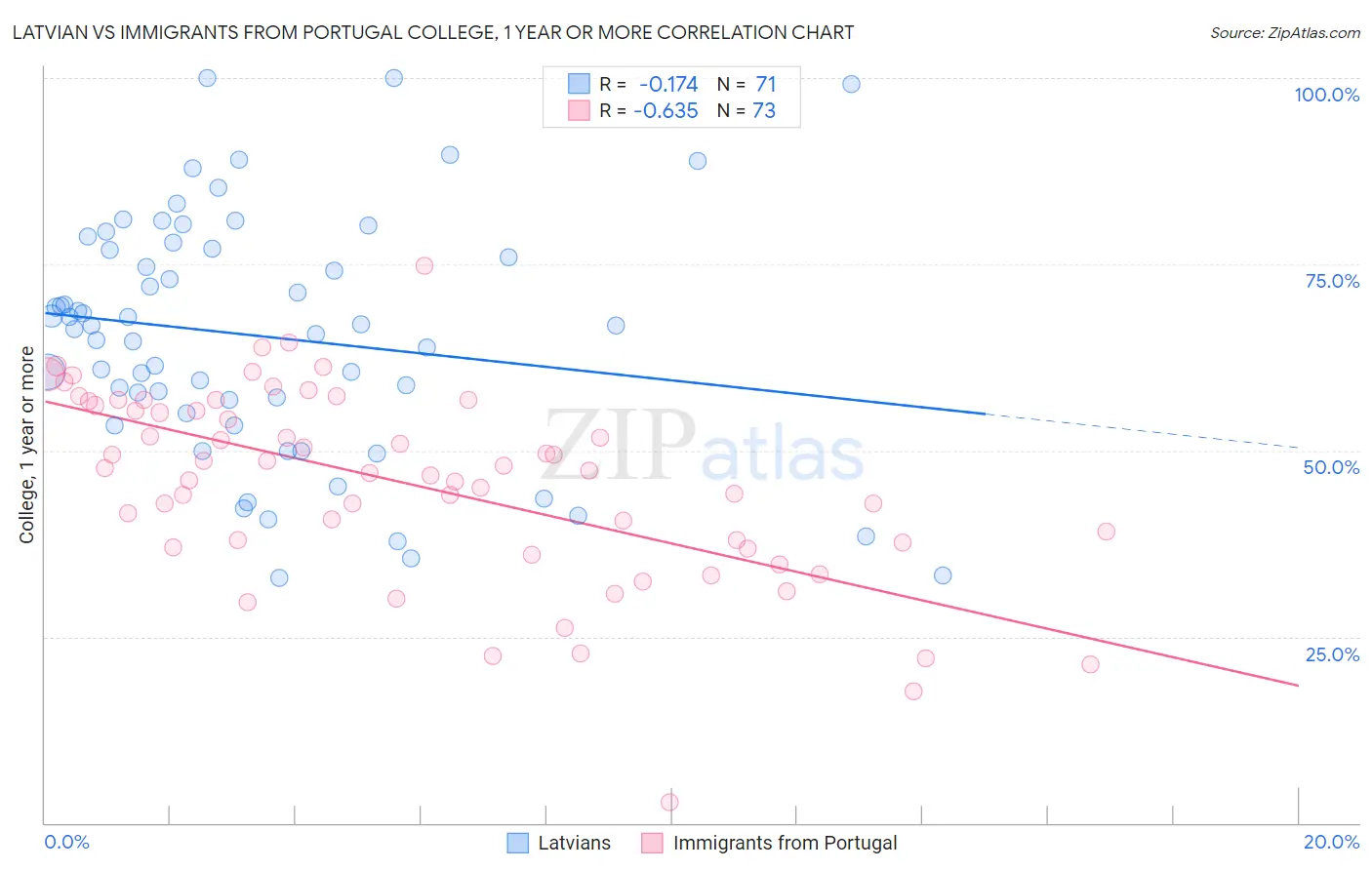 Latvian vs Immigrants from Portugal College, 1 year or more
