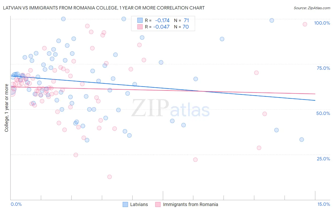 Latvian vs Immigrants from Romania College, 1 year or more