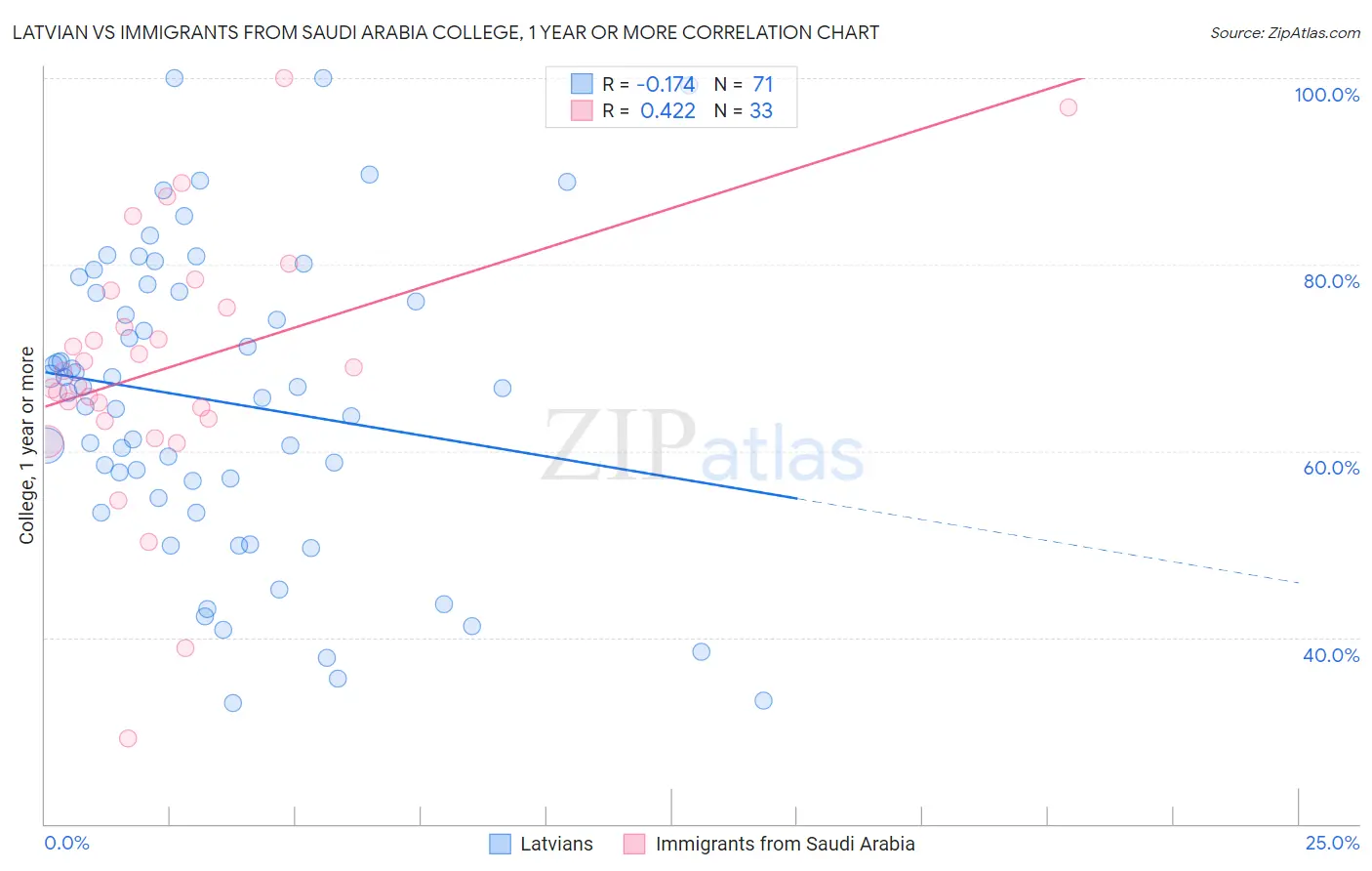 Latvian vs Immigrants from Saudi Arabia College, 1 year or more