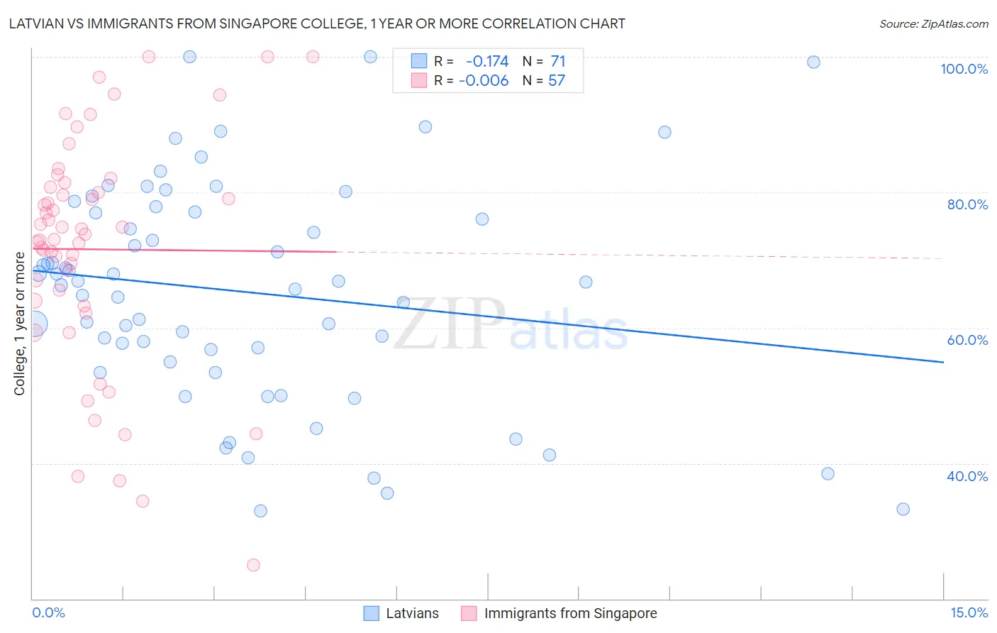 Latvian vs Immigrants from Singapore College, 1 year or more