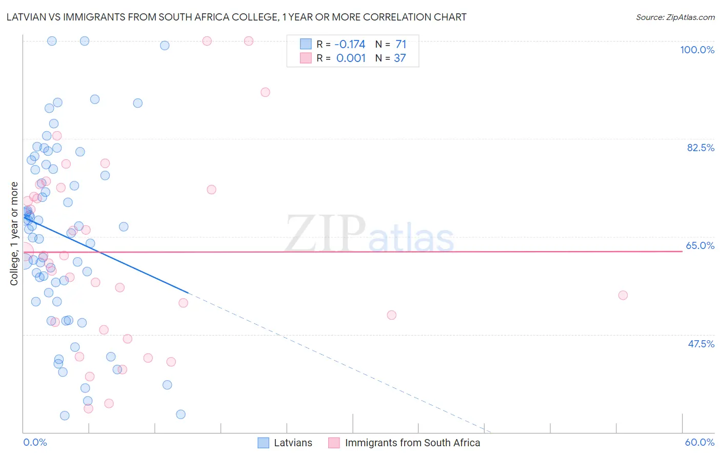 Latvian vs Immigrants from South Africa College, 1 year or more