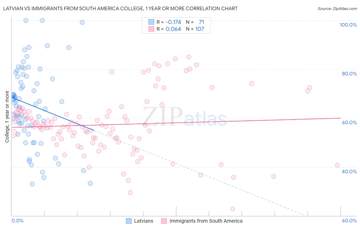 Latvian vs Immigrants from South America College, 1 year or more
