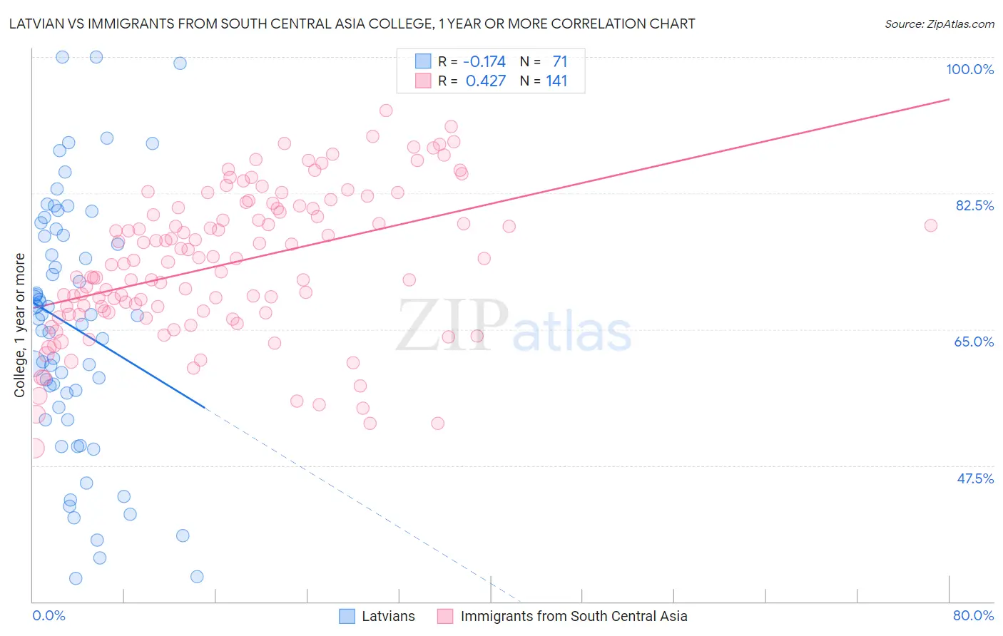 Latvian vs Immigrants from South Central Asia College, 1 year or more