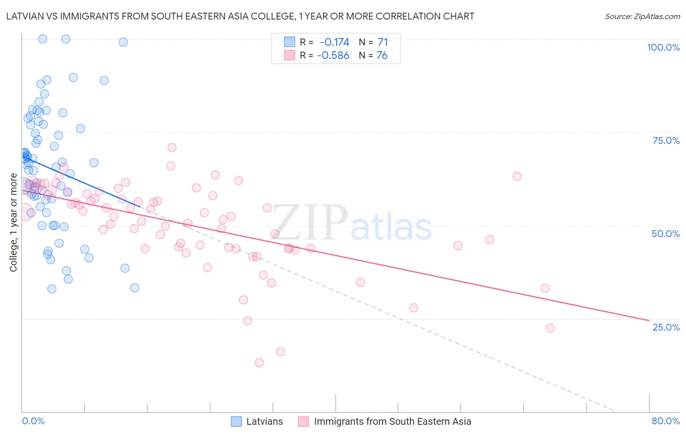 Latvian vs Immigrants from South Eastern Asia College, 1 year or more