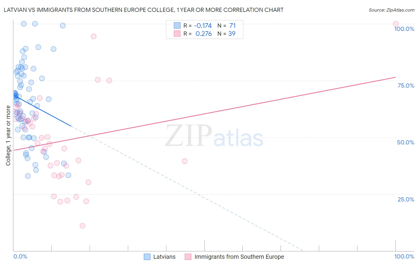 Latvian vs Immigrants from Southern Europe College, 1 year or more