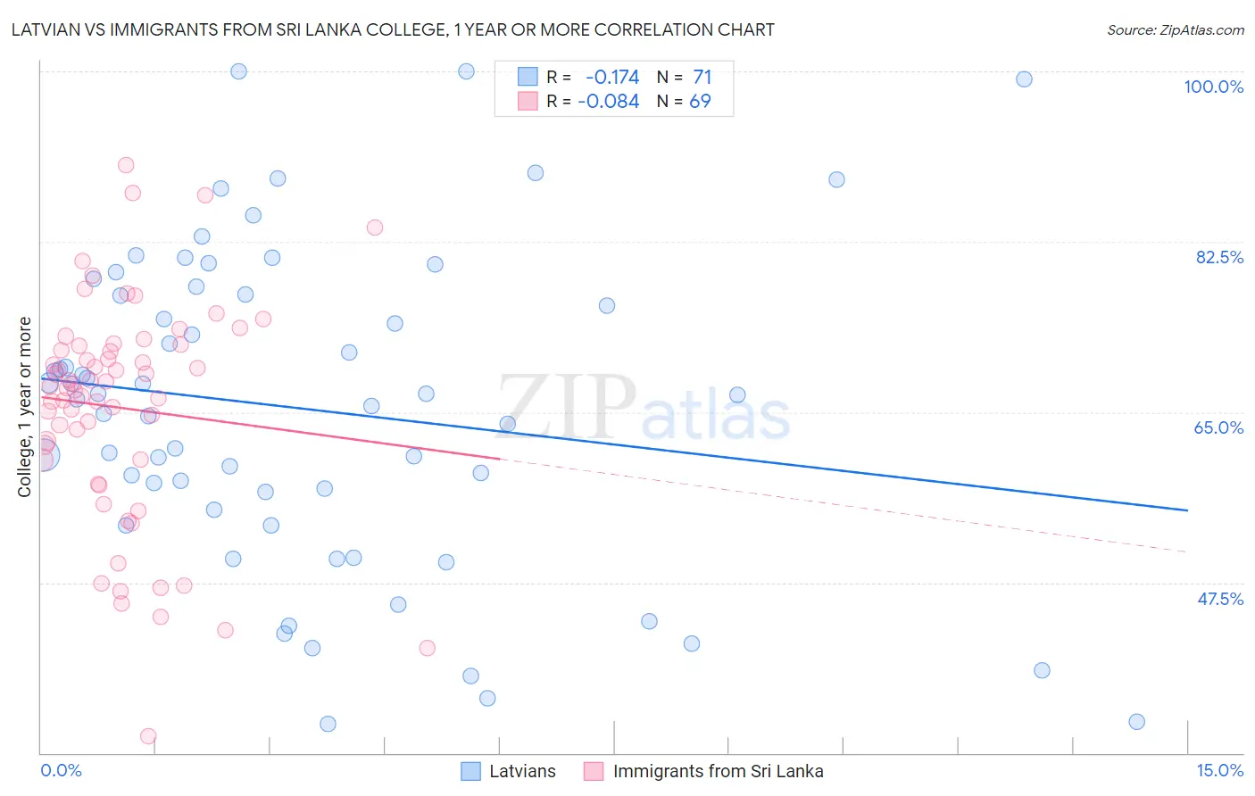 Latvian vs Immigrants from Sri Lanka College, 1 year or more