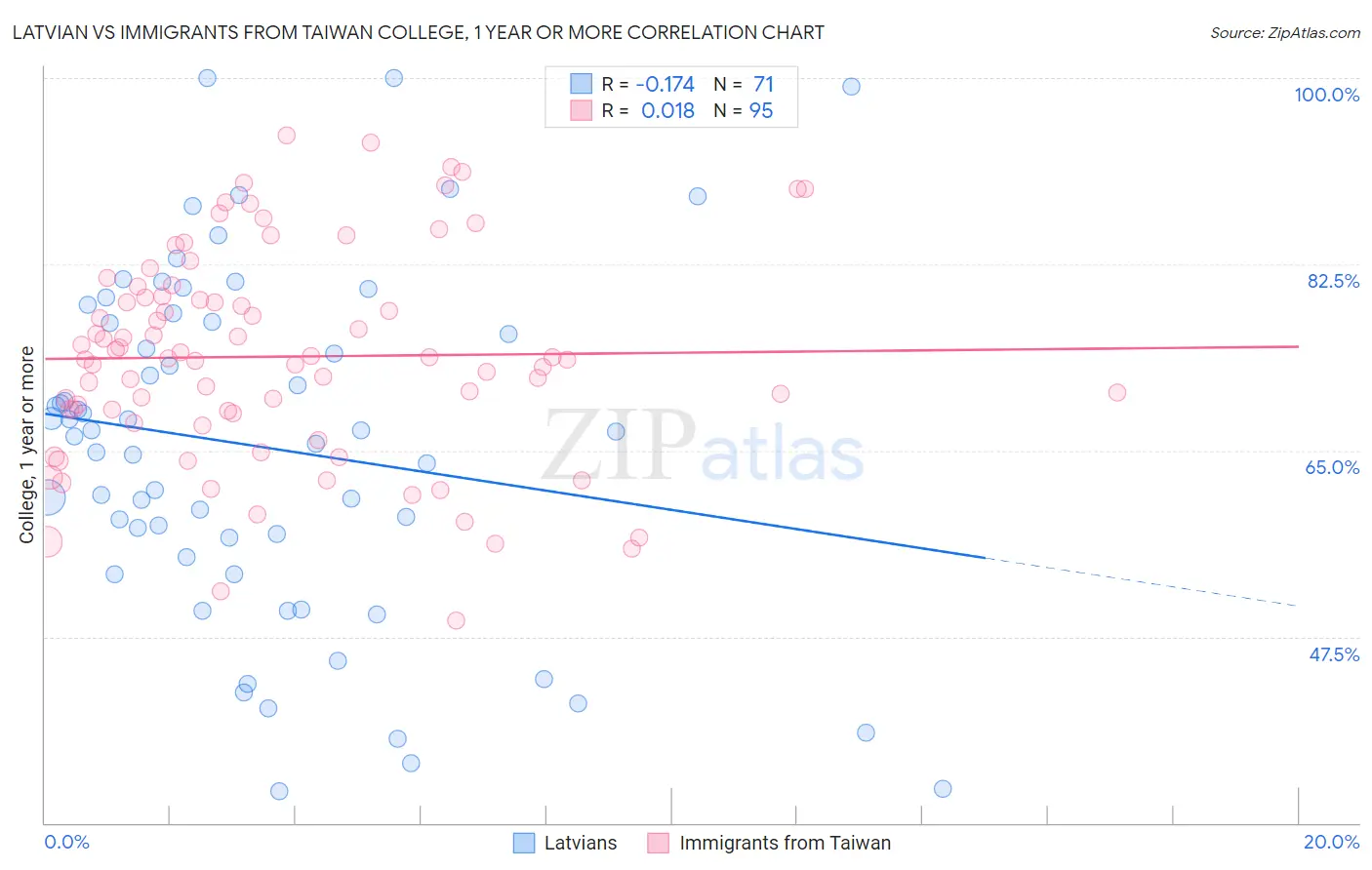 Latvian vs Immigrants from Taiwan College, 1 year or more