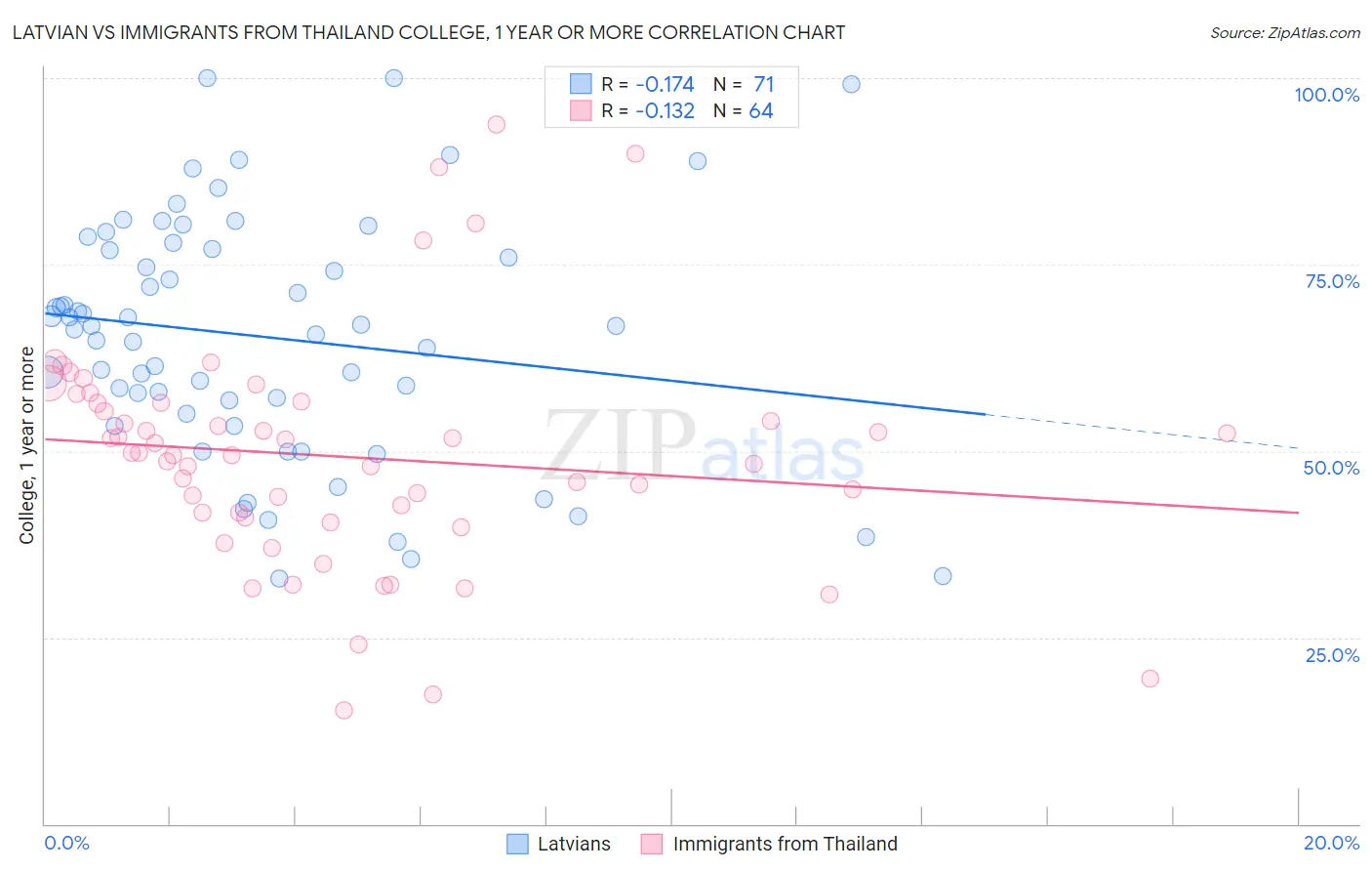 Latvian vs Immigrants from Thailand College, 1 year or more