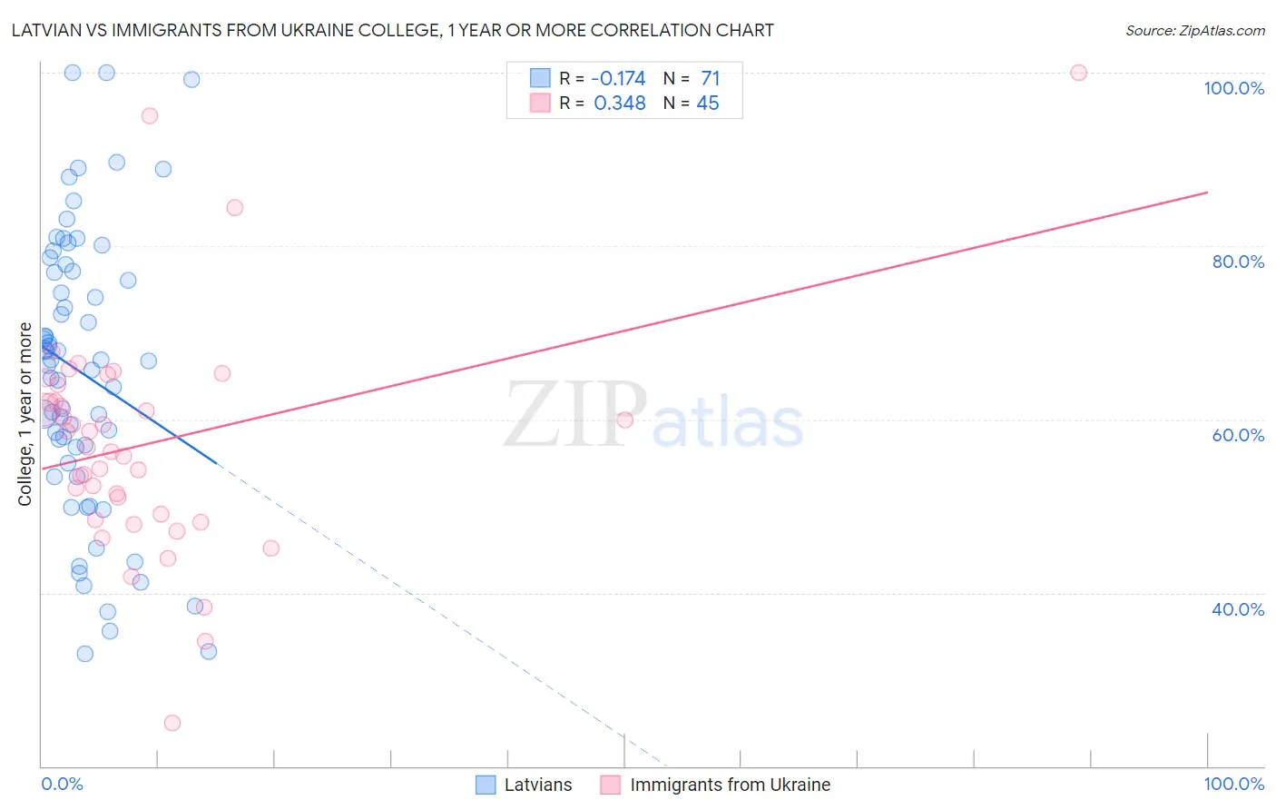 Latvian vs Immigrants from Ukraine College, 1 year or more