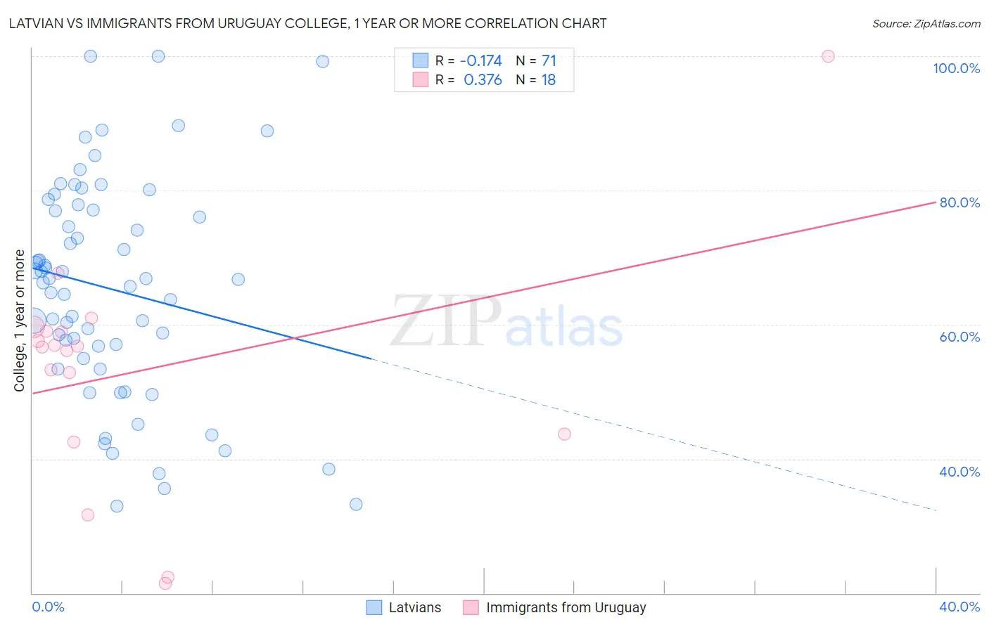 Latvian vs Immigrants from Uruguay College, 1 year or more