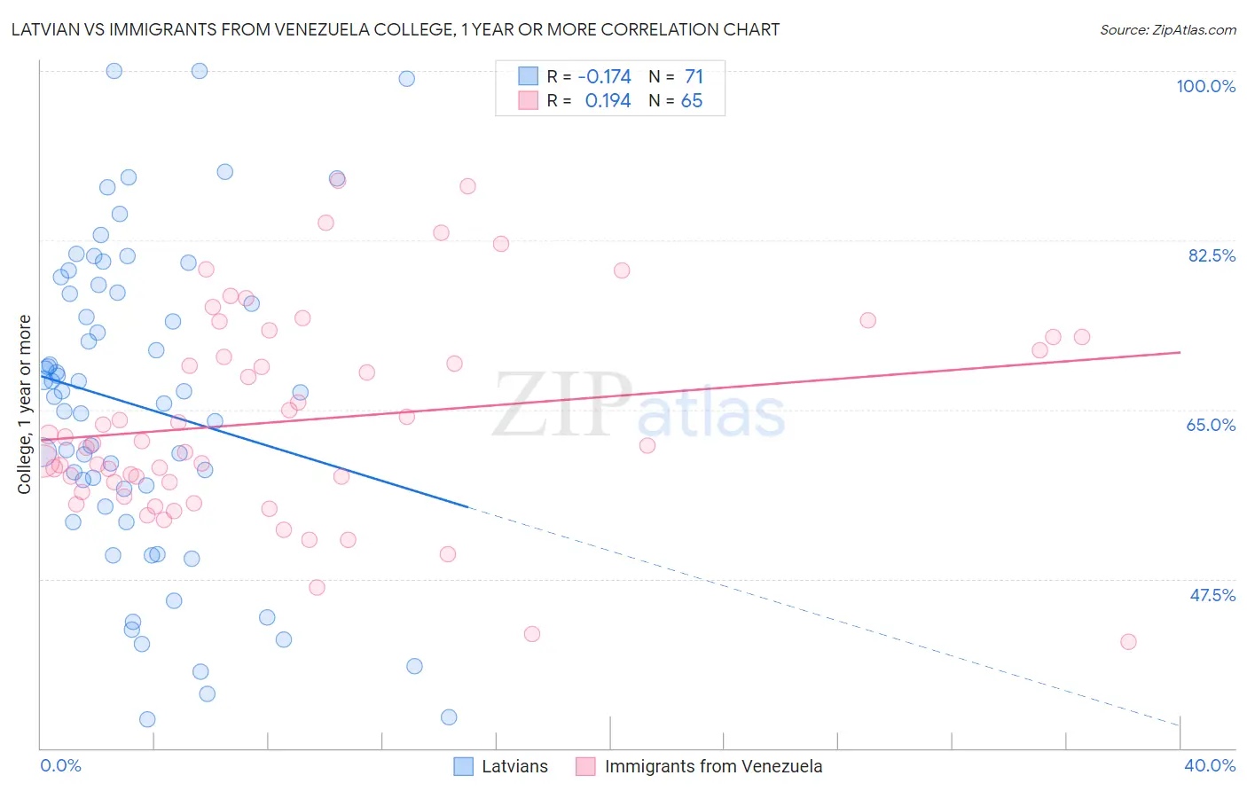 Latvian vs Immigrants from Venezuela College, 1 year or more