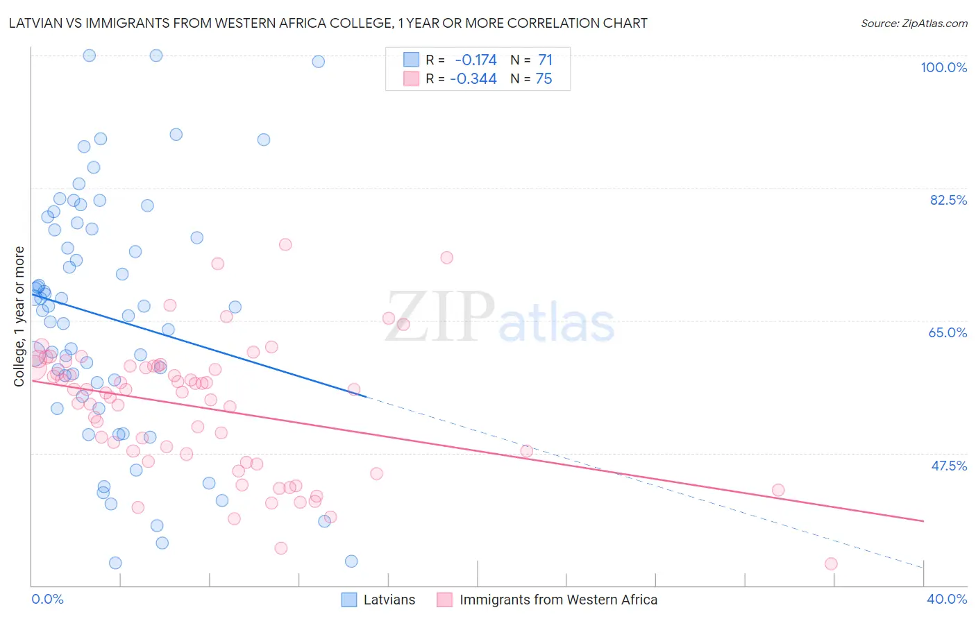 Latvian vs Immigrants from Western Africa College, 1 year or more