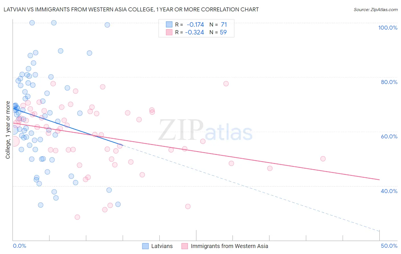Latvian vs Immigrants from Western Asia College, 1 year or more