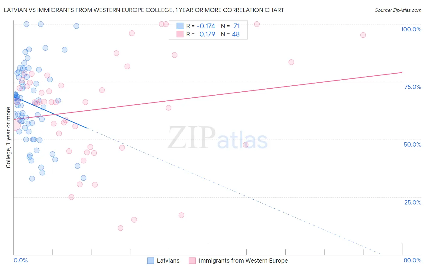 Latvian vs Immigrants from Western Europe College, 1 year or more