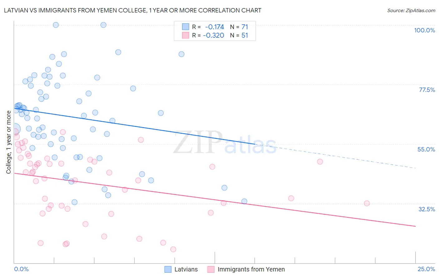 Latvian vs Immigrants from Yemen College, 1 year or more