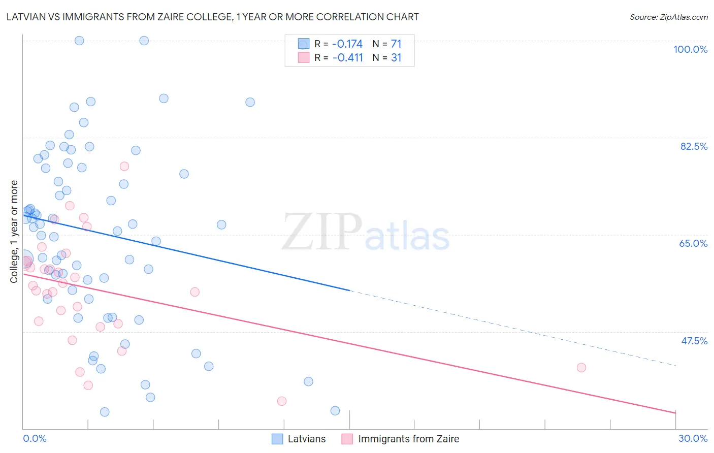 Latvian vs Immigrants from Zaire College, 1 year or more