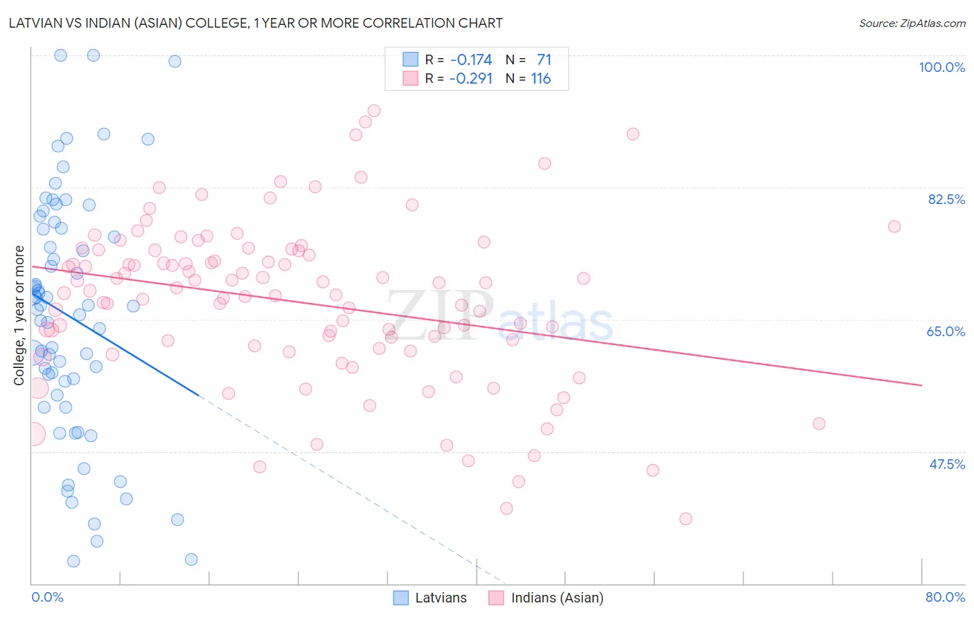 Latvian vs Indian (Asian) College, 1 year or more