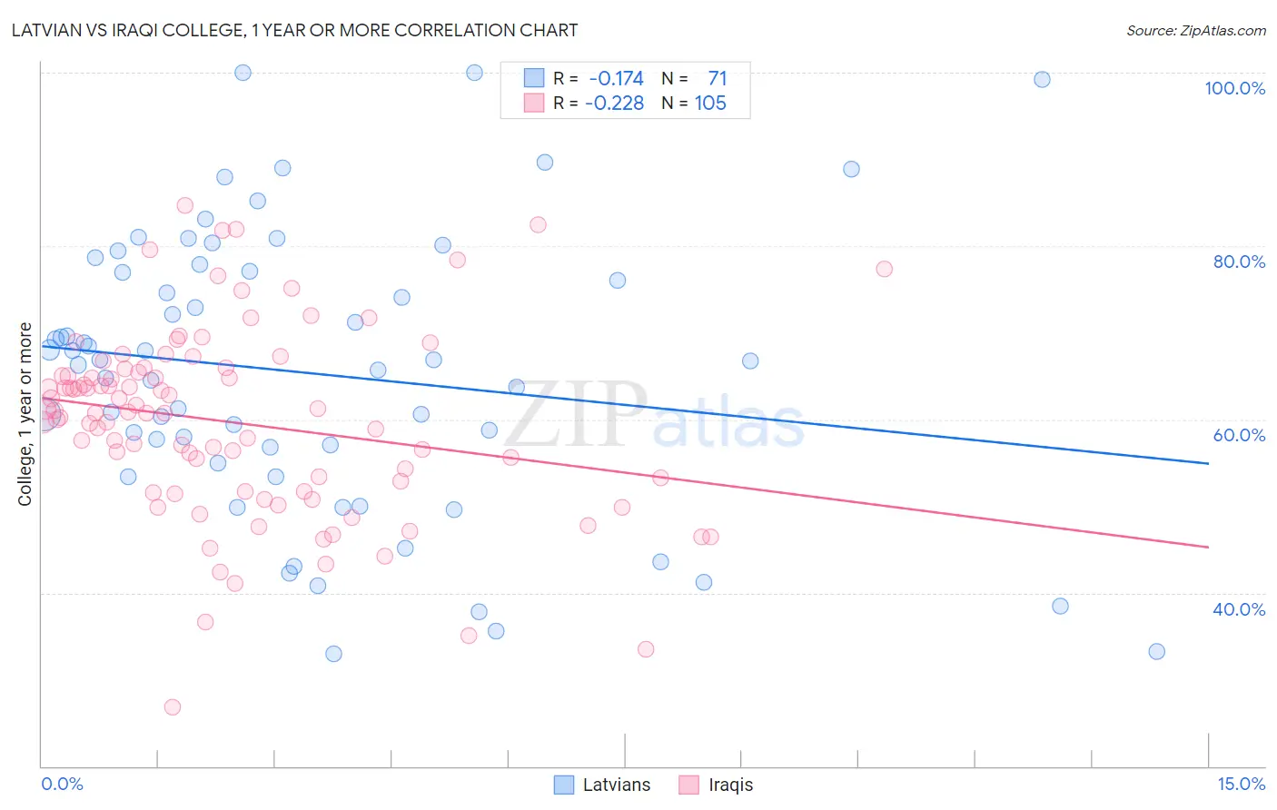 Latvian vs Iraqi College, 1 year or more