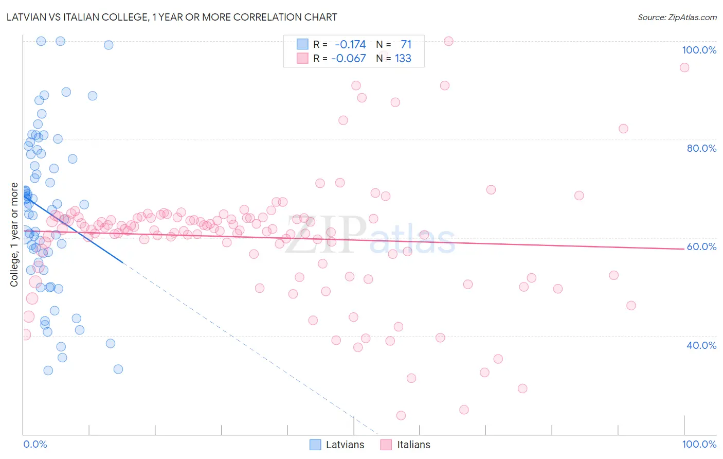 Latvian vs Italian College, 1 year or more
