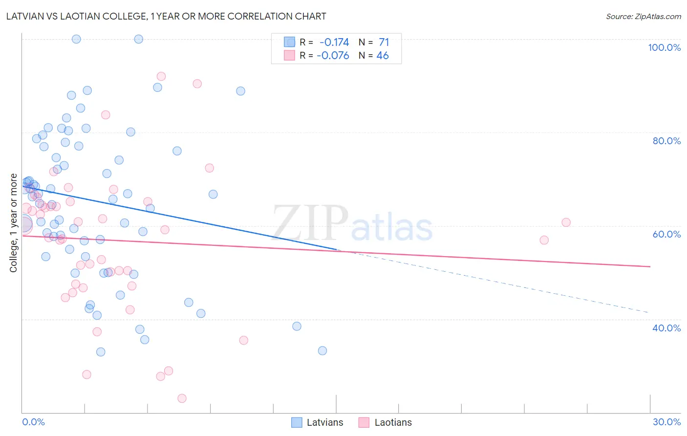 Latvian vs Laotian College, 1 year or more