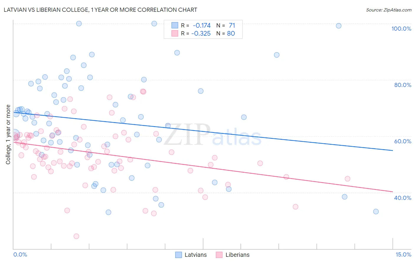Latvian vs Liberian College, 1 year or more