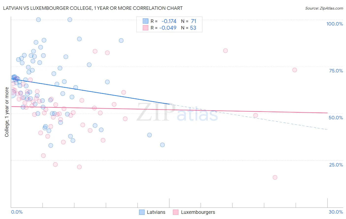 Latvian vs Luxembourger College, 1 year or more