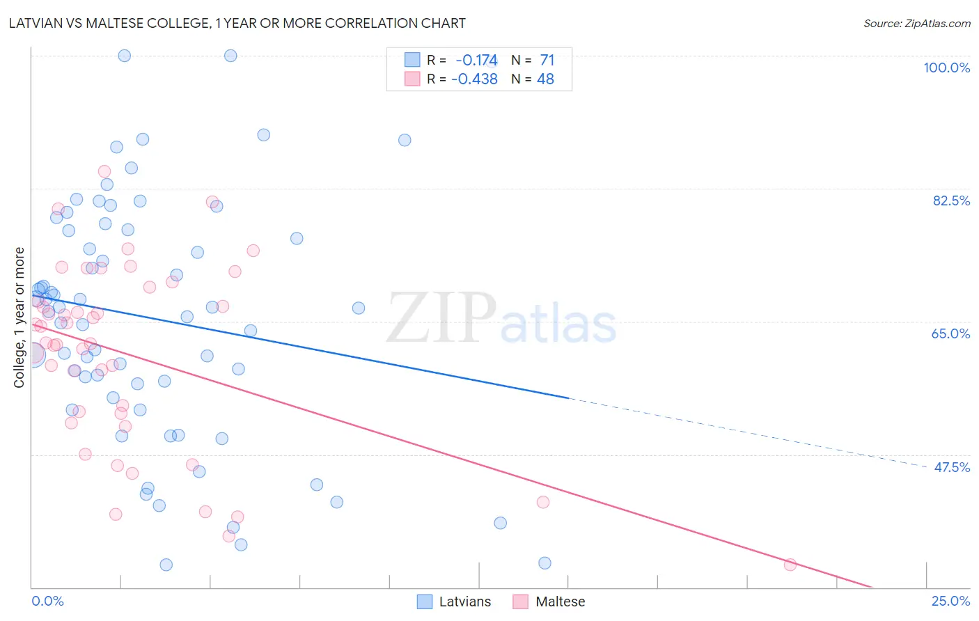 Latvian vs Maltese College, 1 year or more
