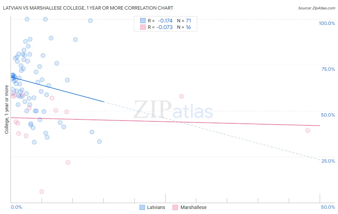 Latvian vs Marshallese College, 1 year or more