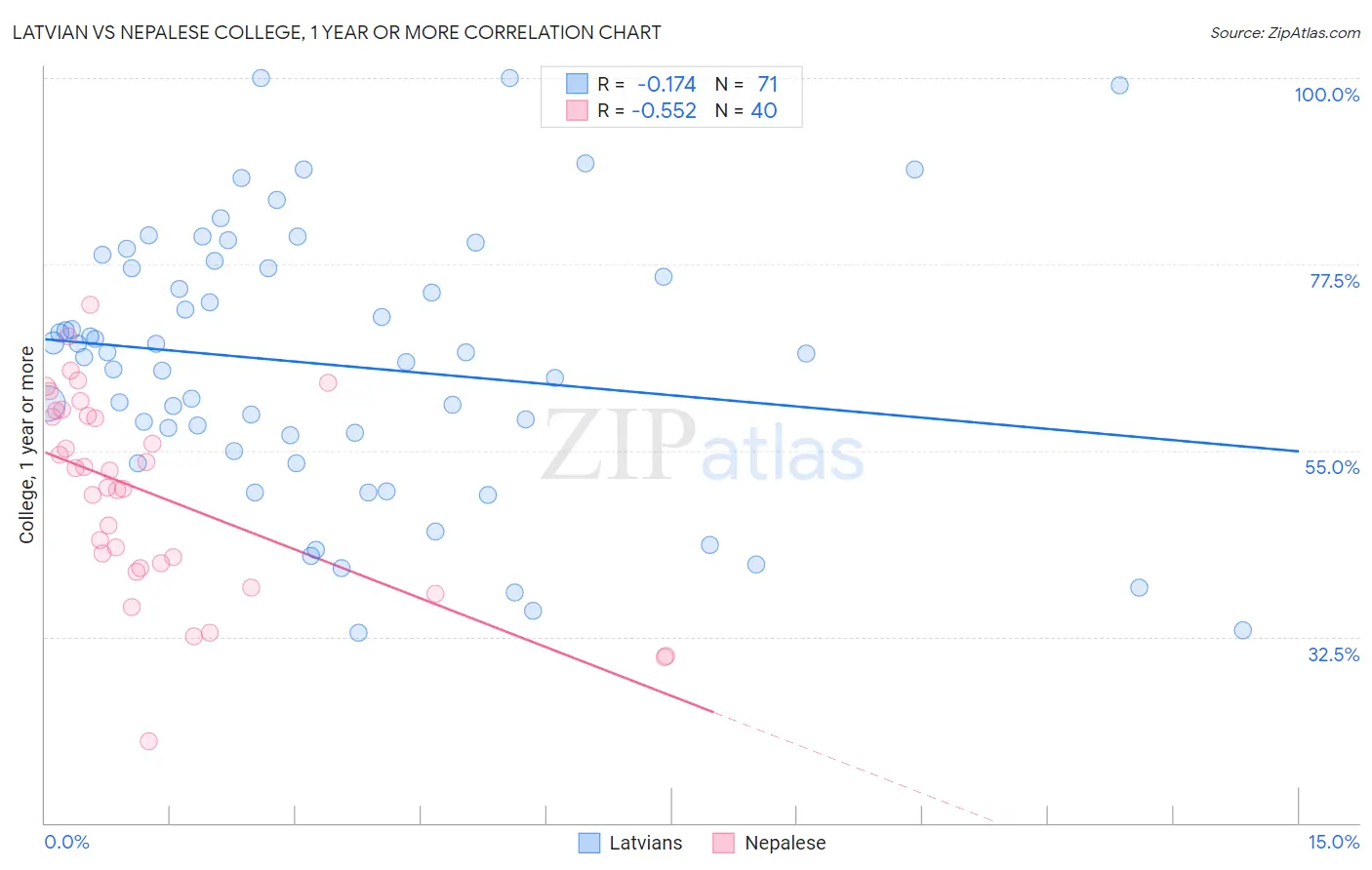 Latvian vs Nepalese College, 1 year or more