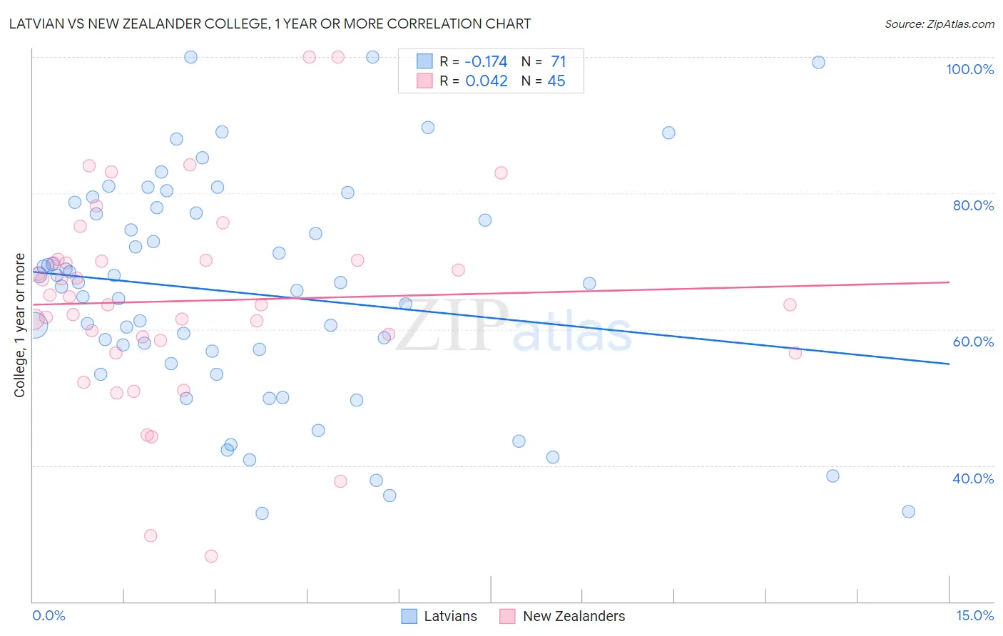 Latvian vs New Zealander College, 1 year or more