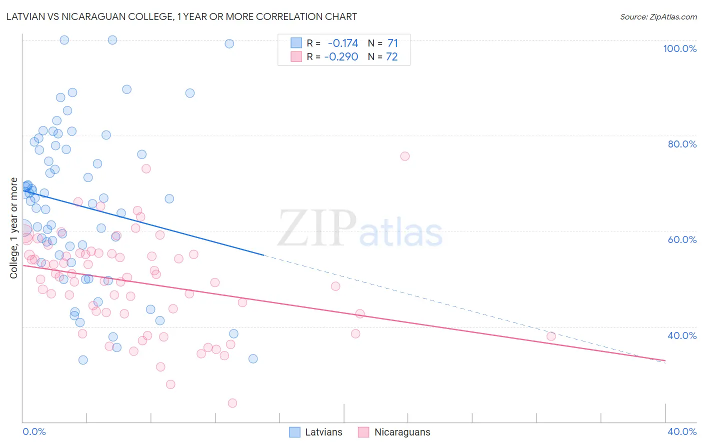 Latvian vs Nicaraguan College, 1 year or more