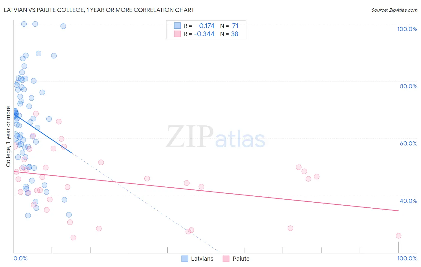 Latvian vs Paiute College, 1 year or more