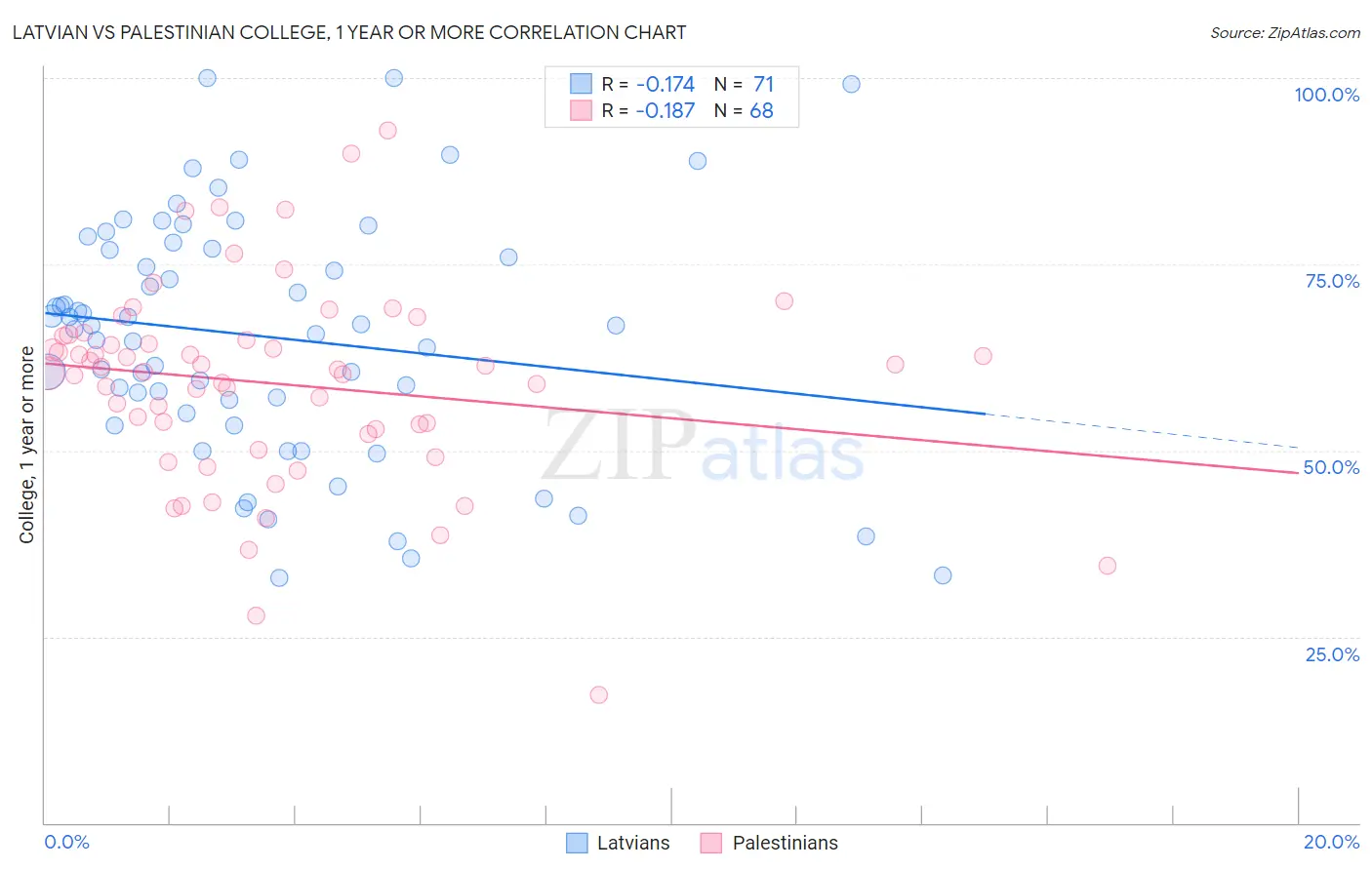 Latvian vs Palestinian College, 1 year or more