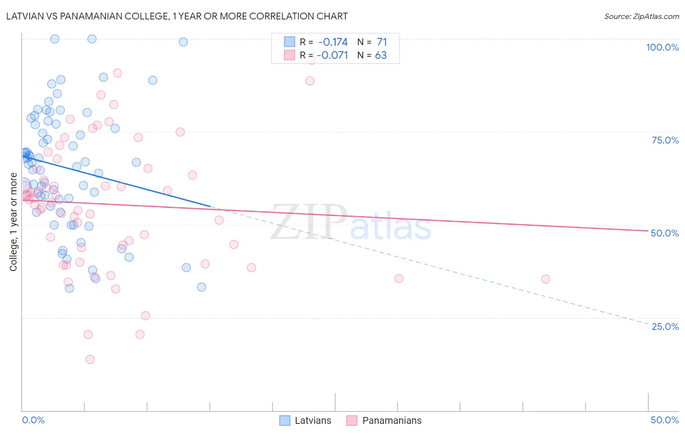 Latvian vs Panamanian College, 1 year or more