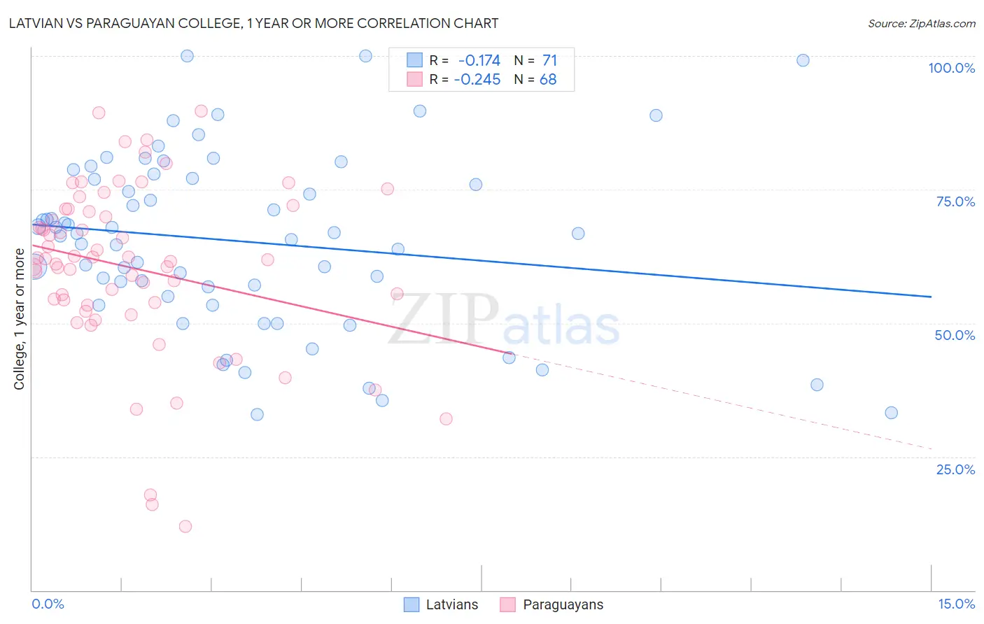 Latvian vs Paraguayan College, 1 year or more