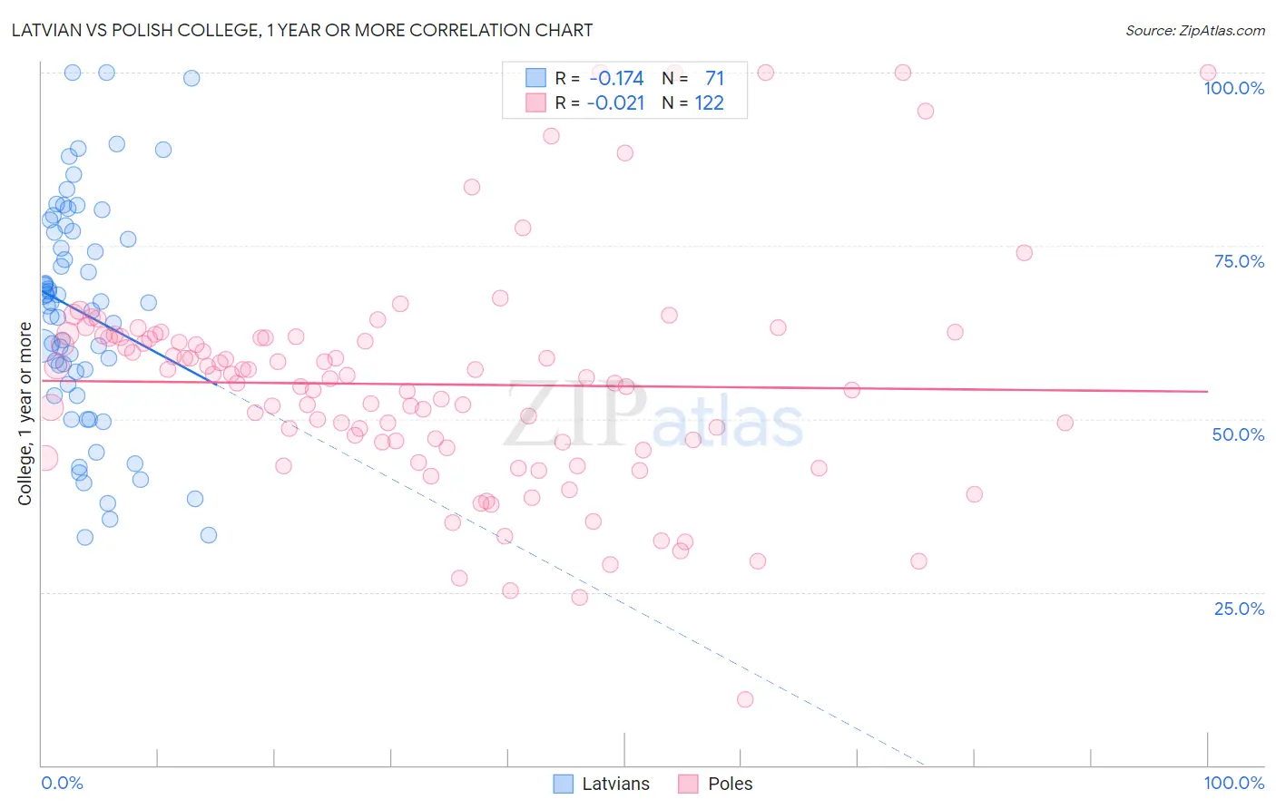 Latvian vs Polish College, 1 year or more