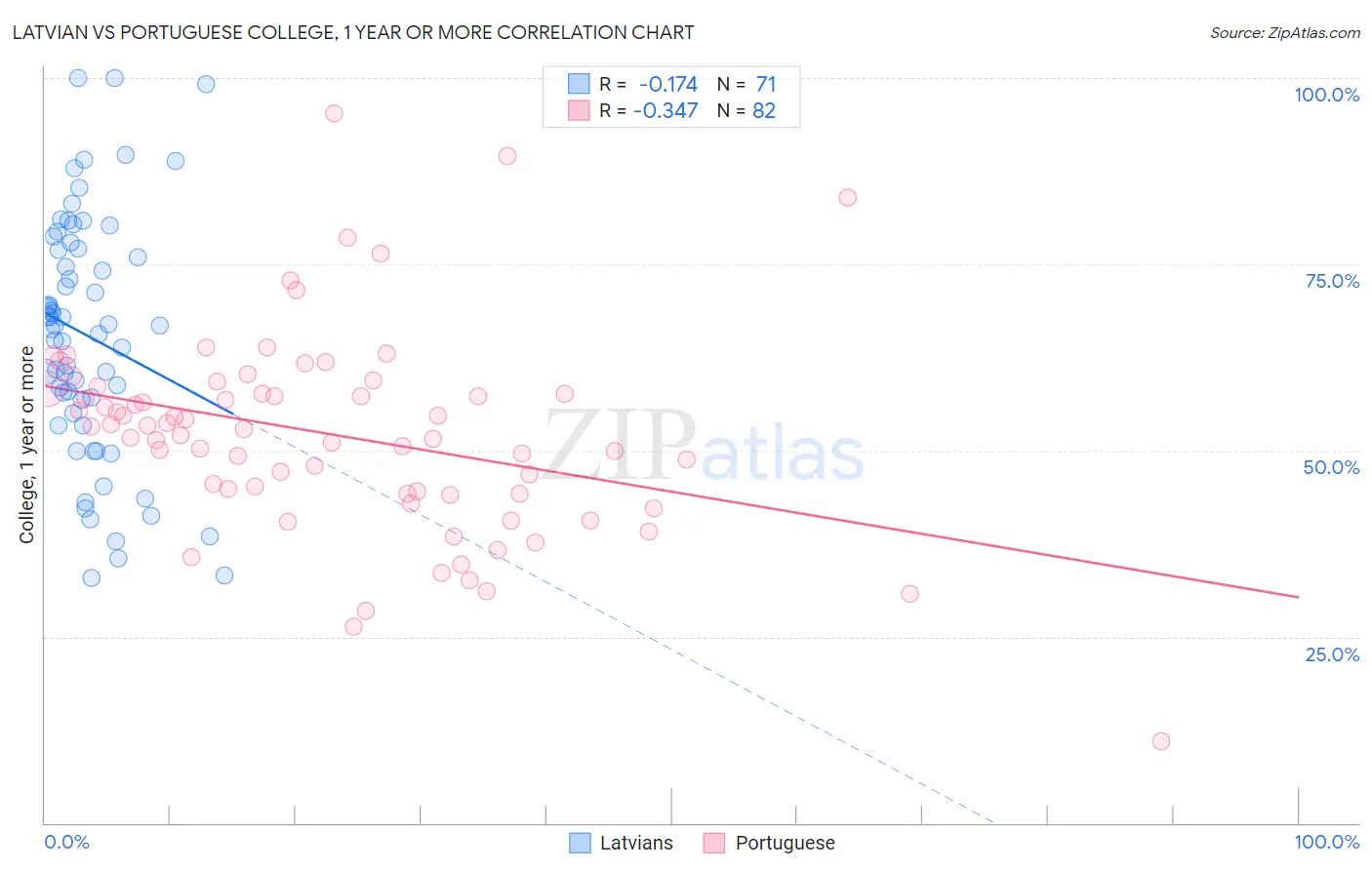 Latvian vs Portuguese College, 1 year or more