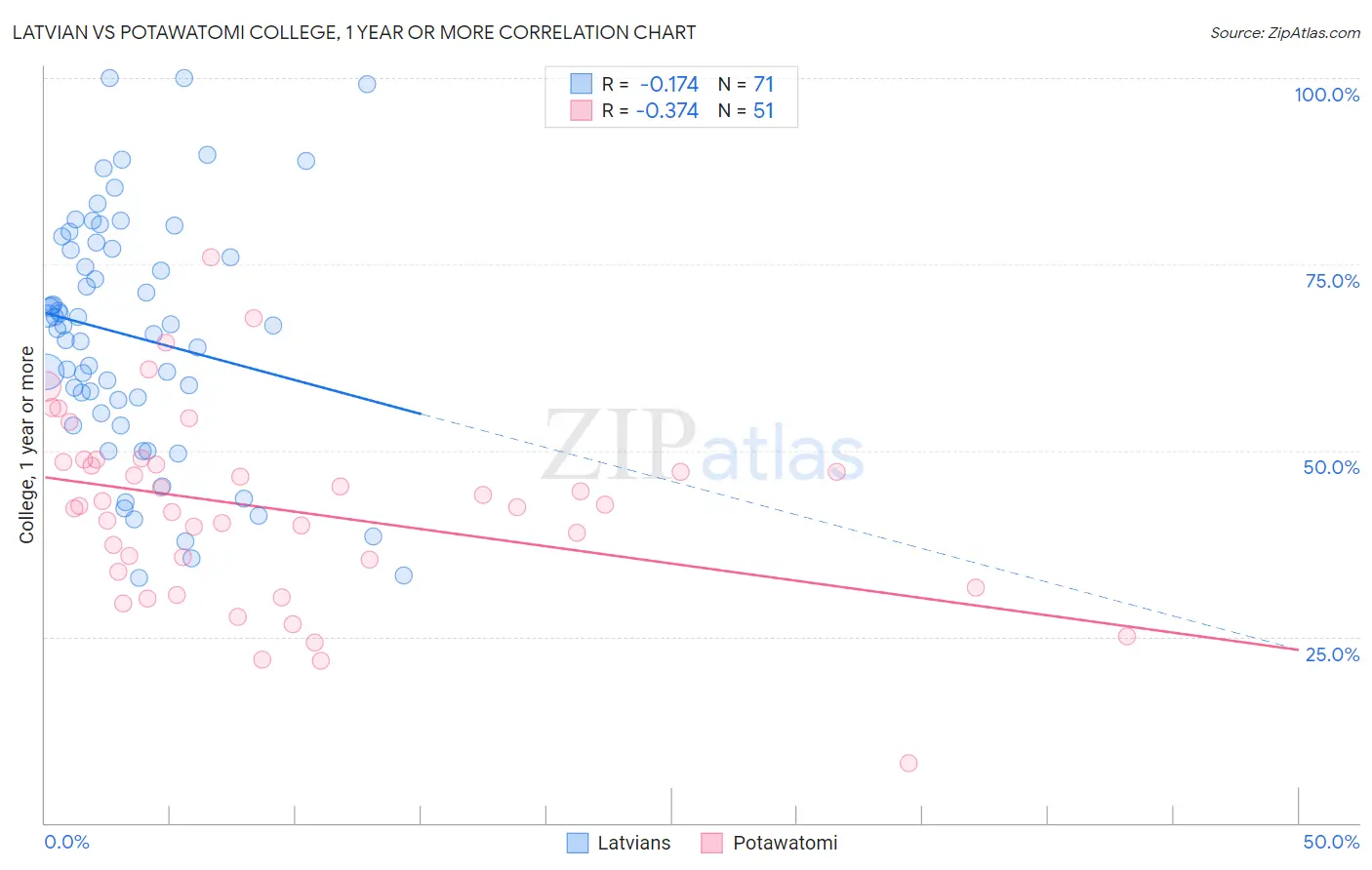 Latvian vs Potawatomi College, 1 year or more