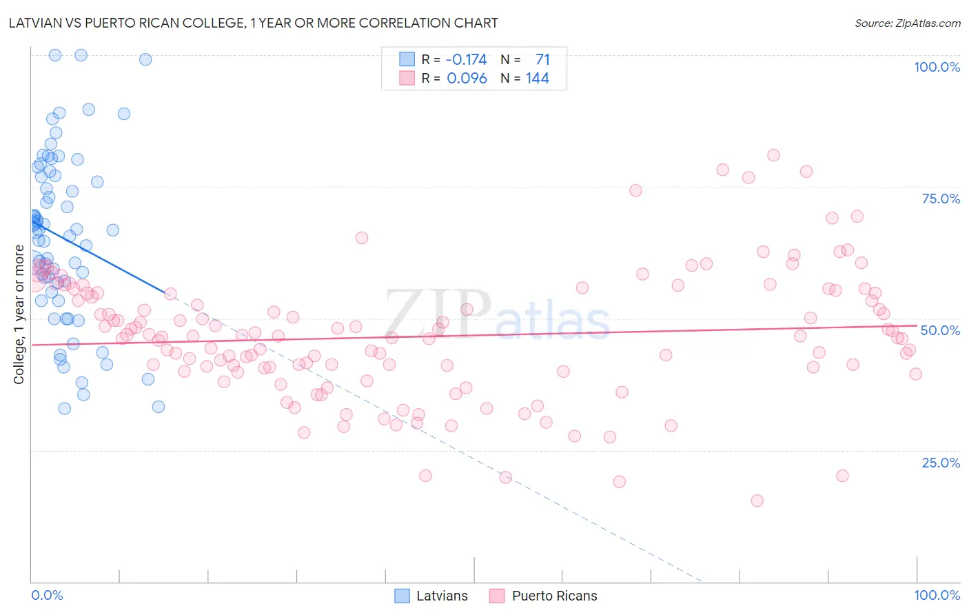 Latvian vs Puerto Rican College, 1 year or more